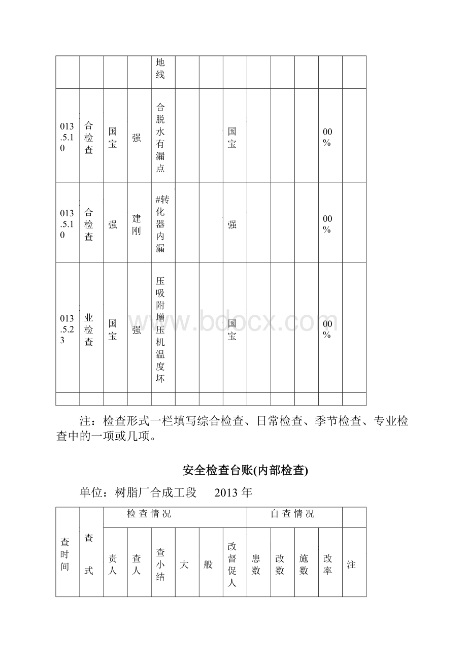 合成班组合成内部安全检查台账Word文档下载推荐.docx_第2页