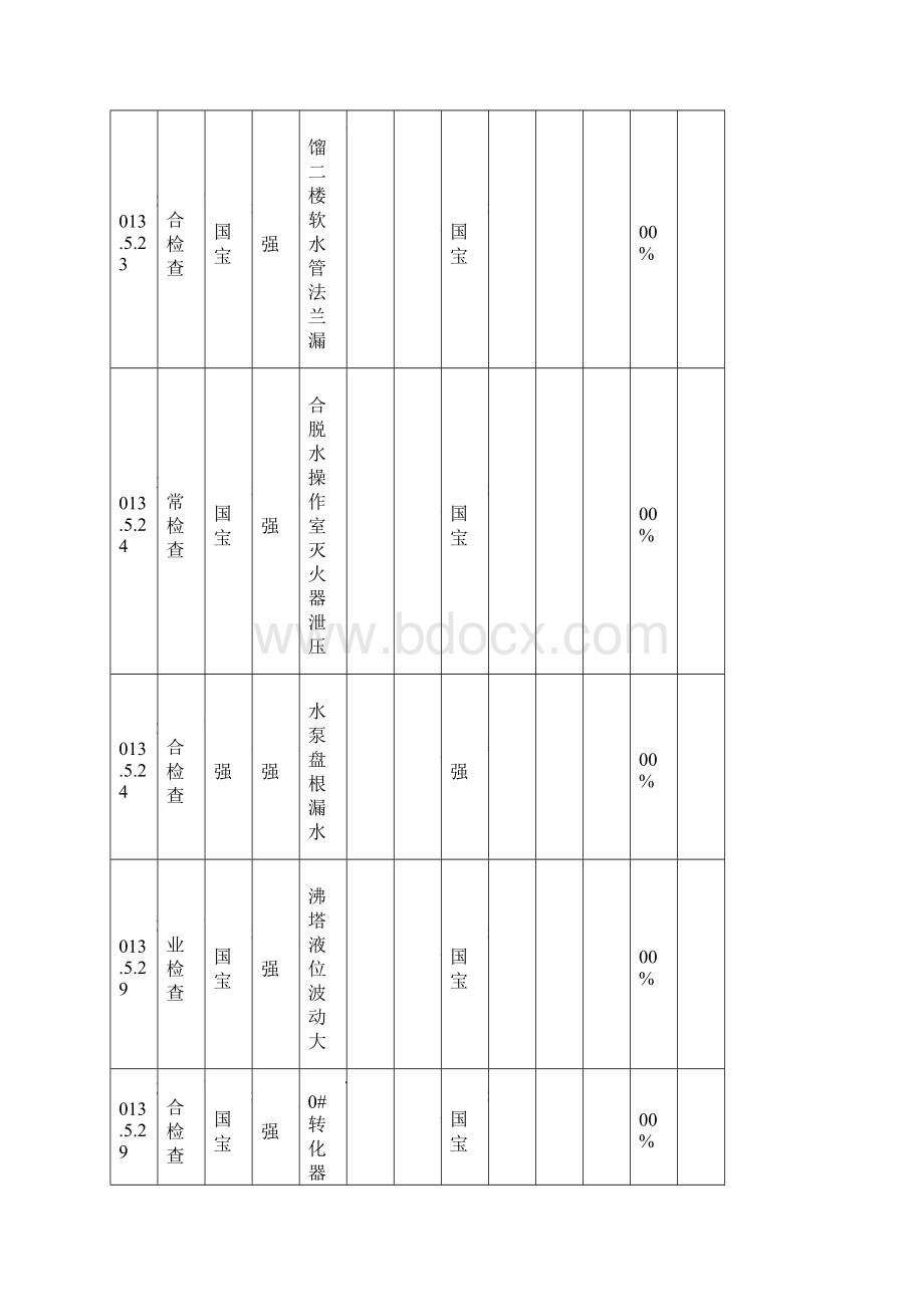 合成班组合成内部安全检查台账Word文档下载推荐.docx_第3页