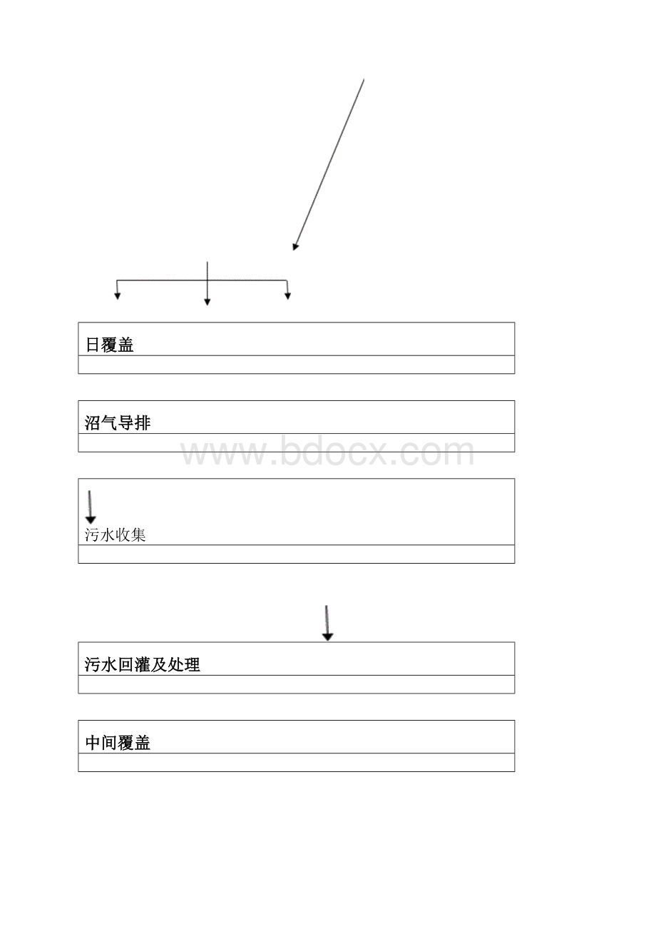 填埋场运行作业手册正文文档格式.docx_第3页