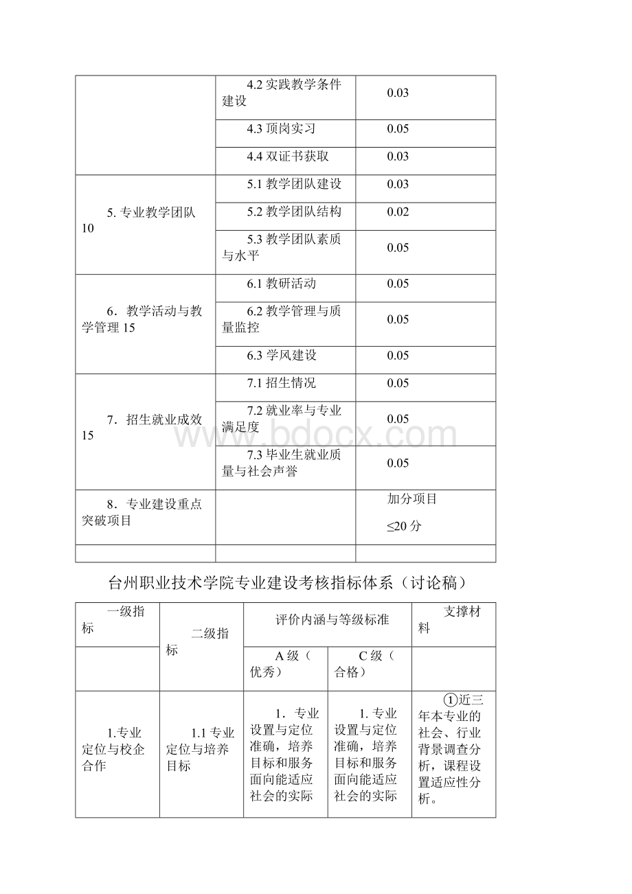 台州职业技术学院专业考核体系.docx_第3页