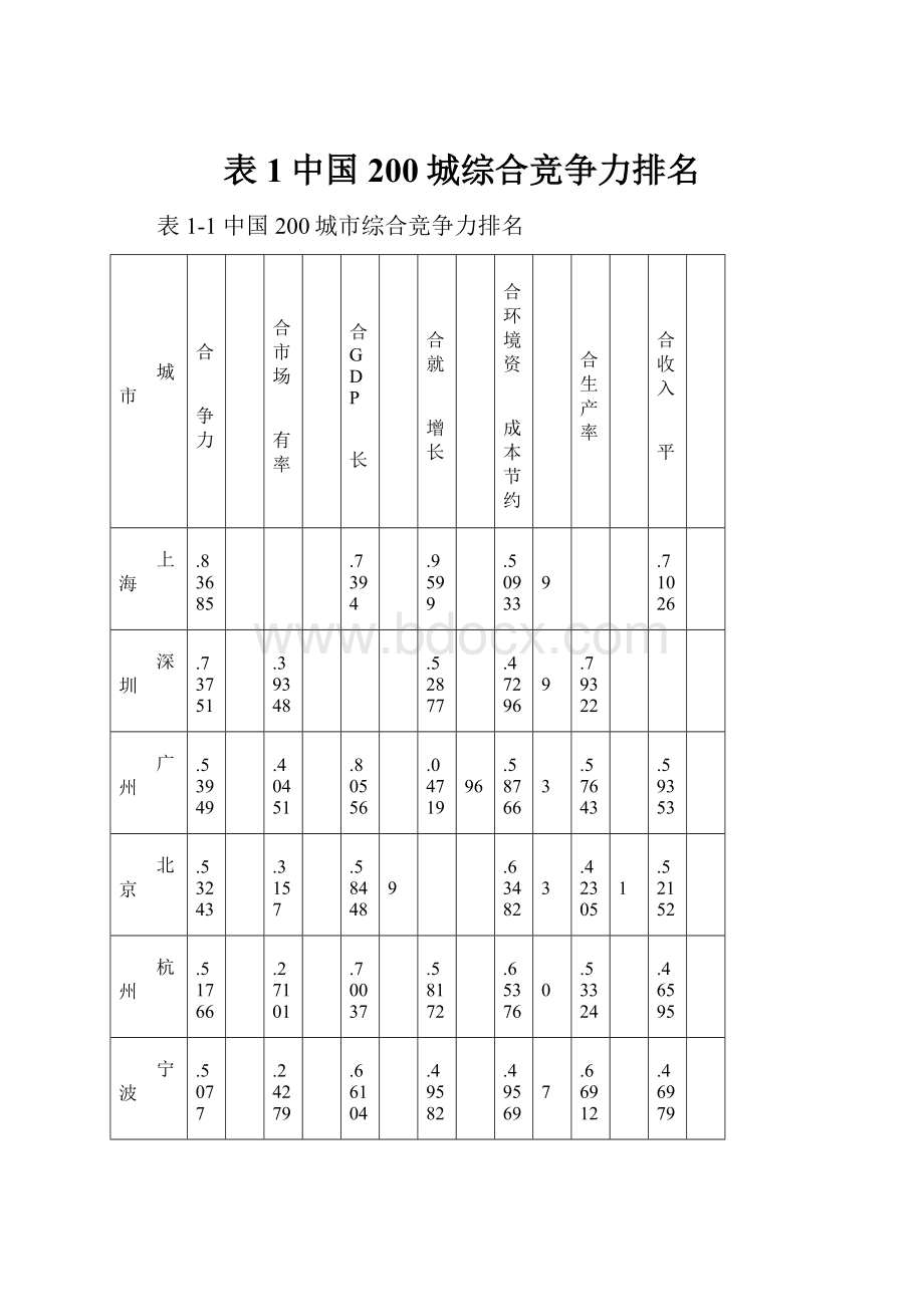 表1中国200城综合竞争力排名Word格式文档下载.docx_第1页