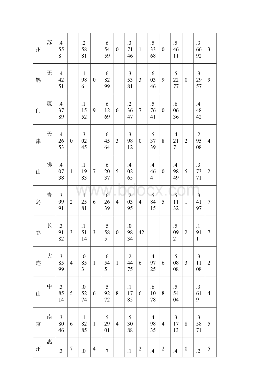 表1中国200城综合竞争力排名Word格式文档下载.docx_第2页