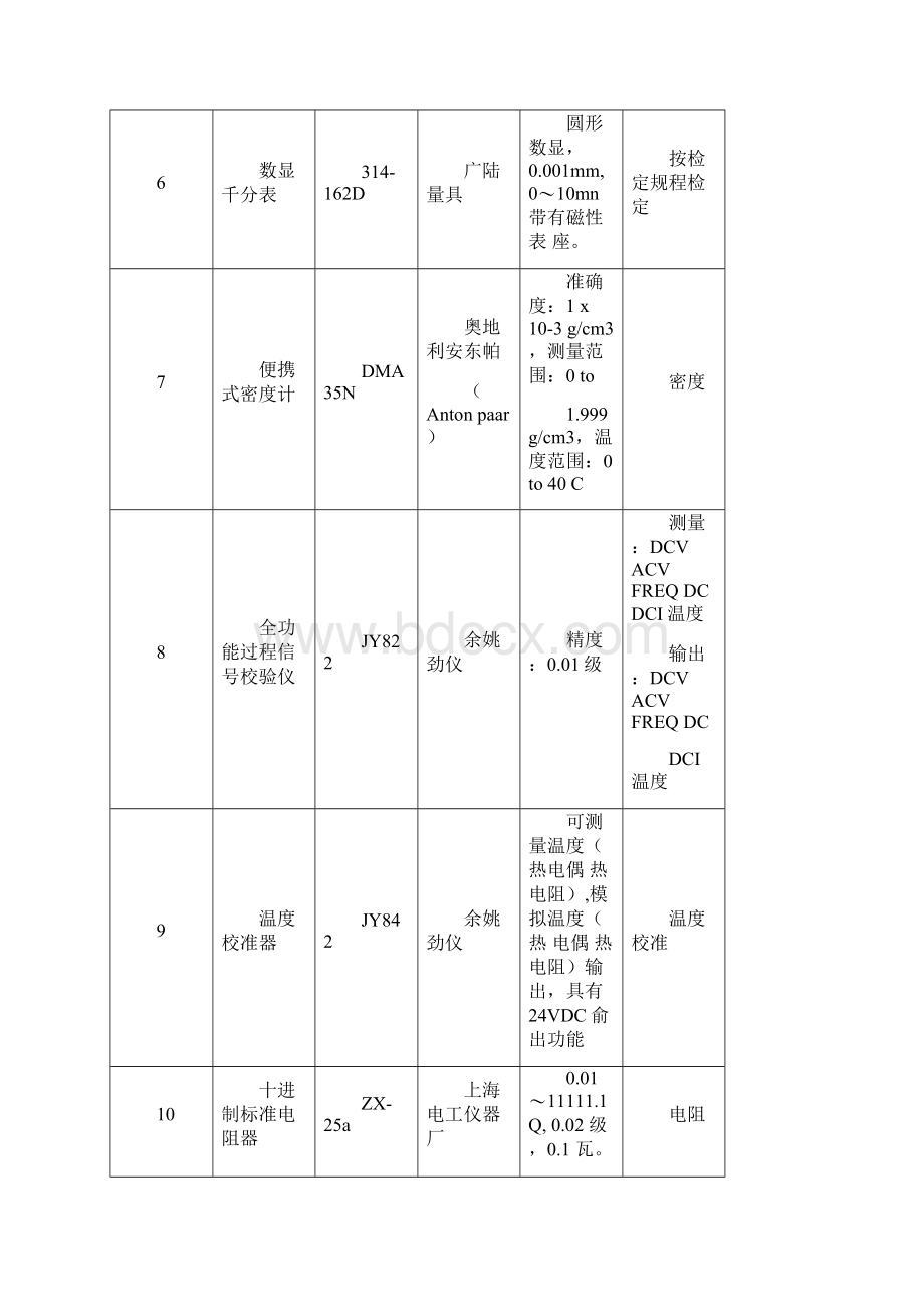 主要计量器具清单.docx_第2页