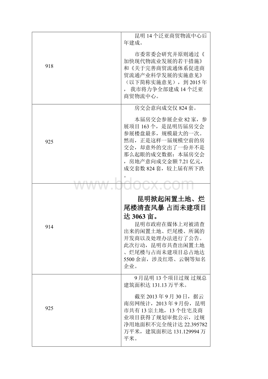 昆明房地产月报.docx_第2页