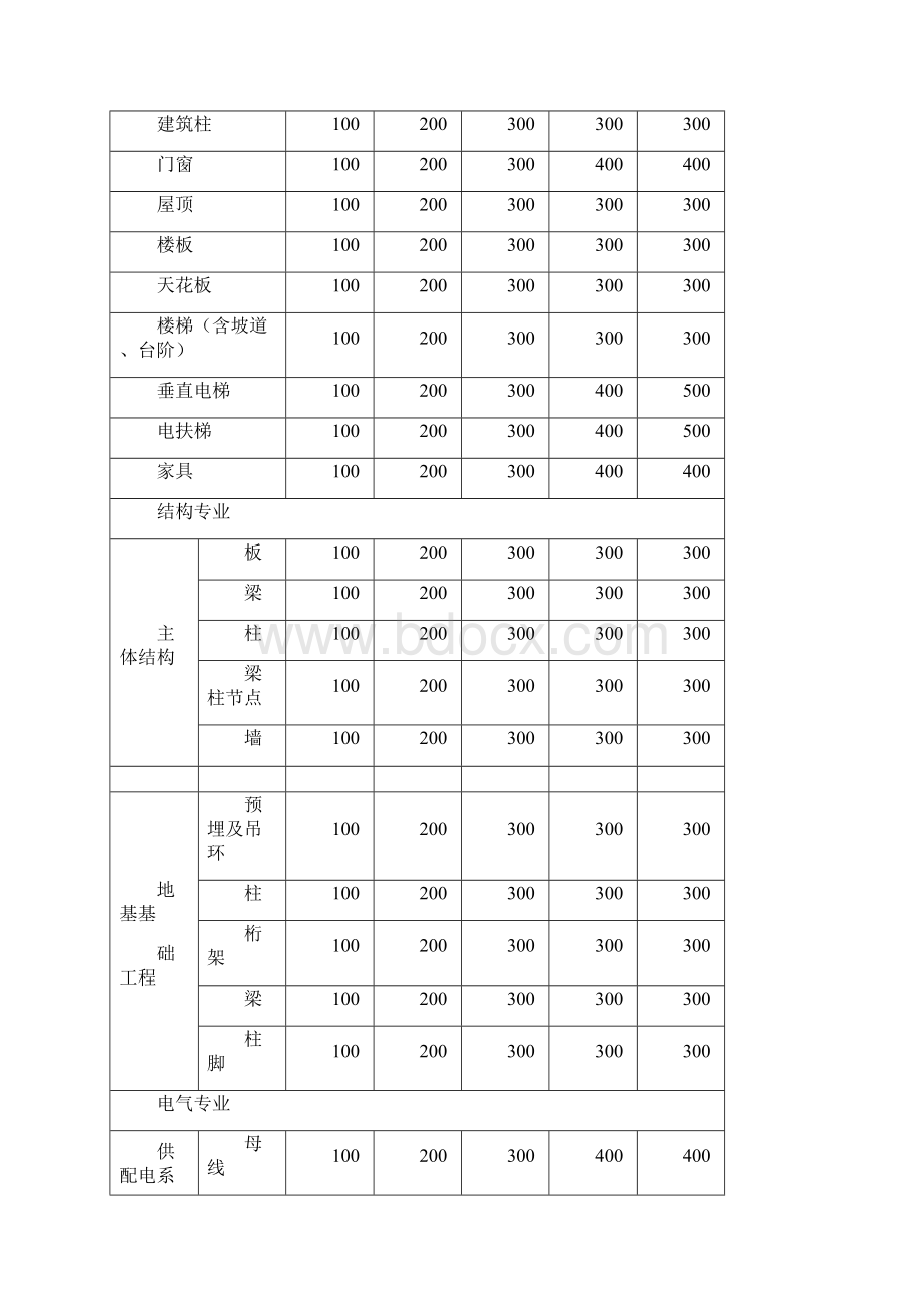 BIM模型深度标准文档格式.docx_第2页