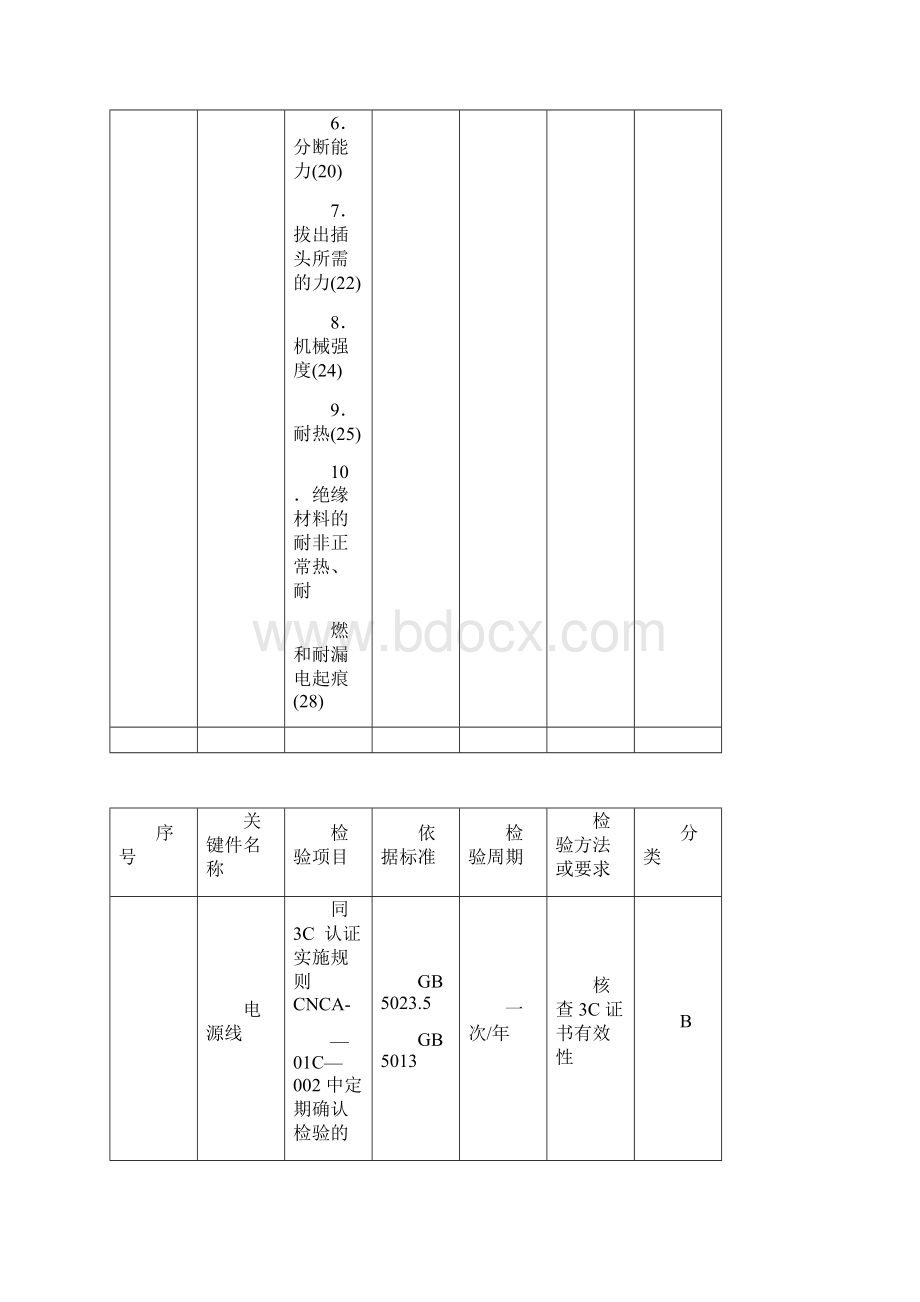 09 信息技术设备类产品关键元器件和材料定期确认检验控制要求工厂界定码09010906.docx_第3页