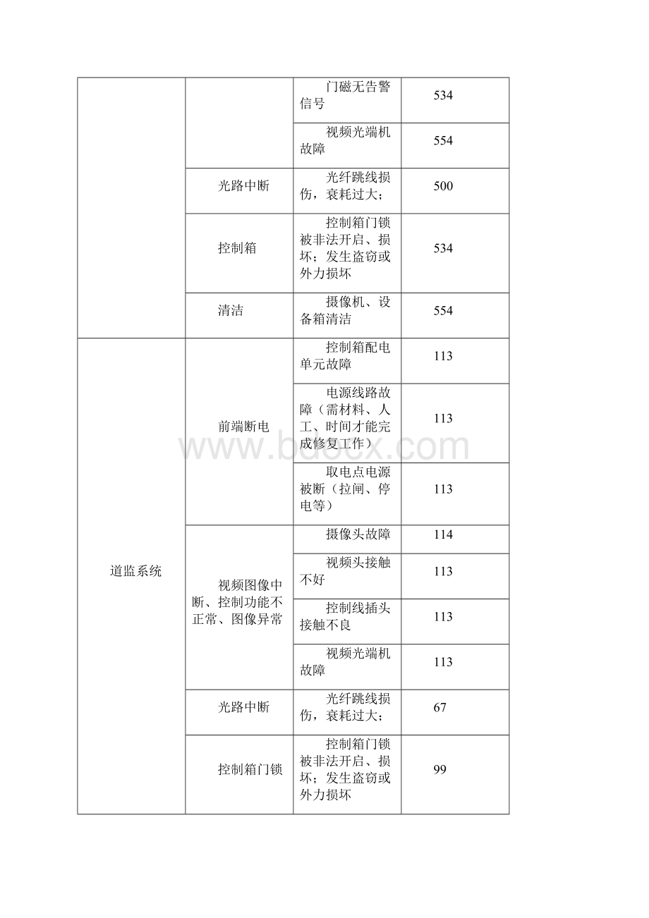 平安城市维护方案教材Word格式.docx_第2页