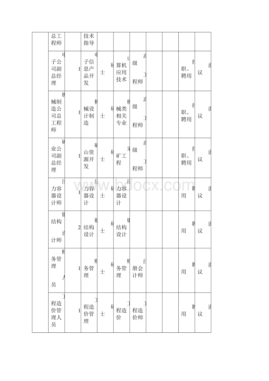 国有企业职位信息紧缺高层次人才需求汇总表.docx_第2页