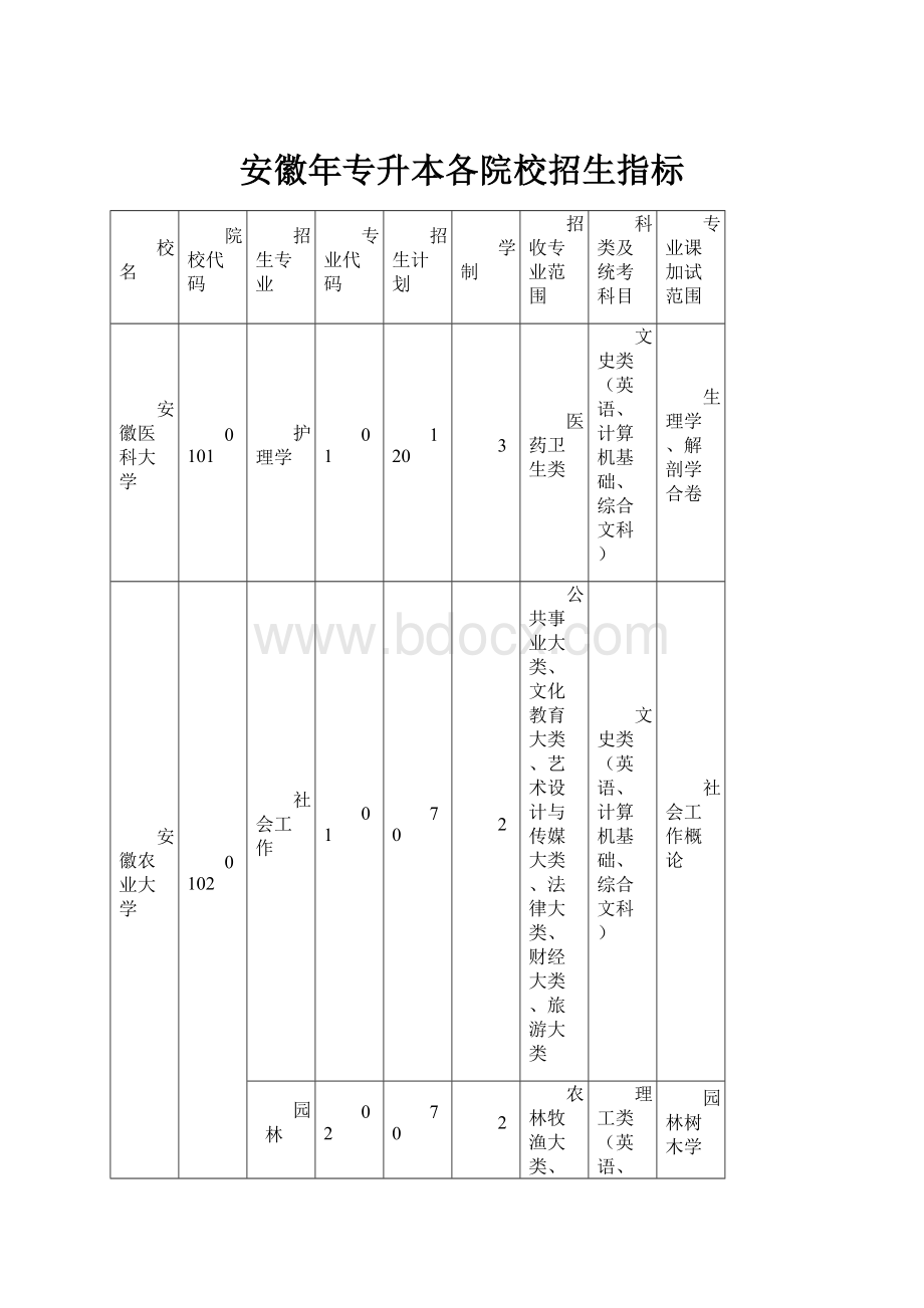 安徽年专升本各院校招生指标.docx