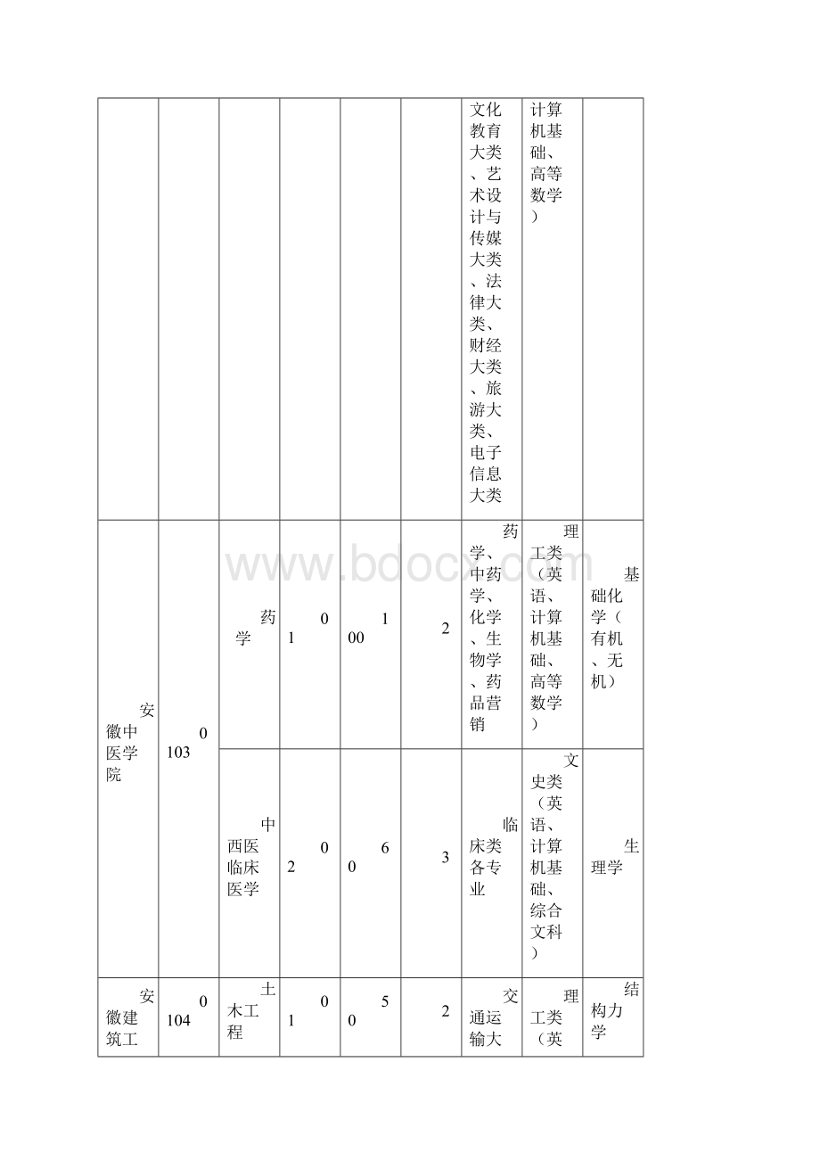 安徽年专升本各院校招生指标.docx_第3页