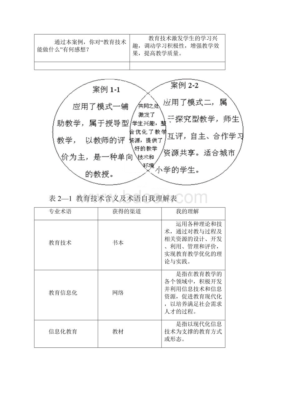 中小学教师教育技术能力培训各模块讨论作业业集倾情奉献.docx_第2页