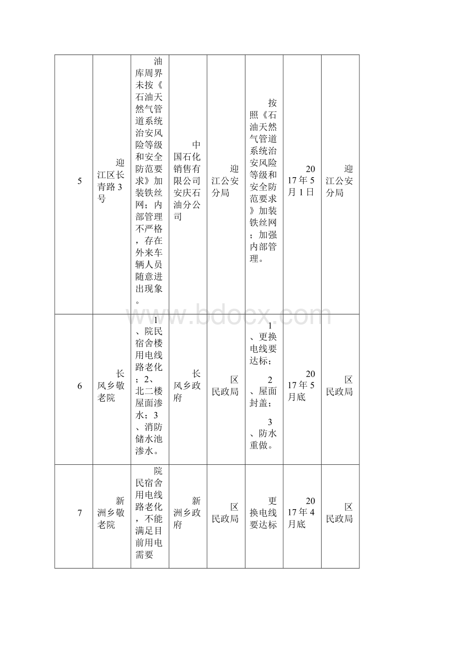 安全隐患排查清单汇总表.docx_第2页