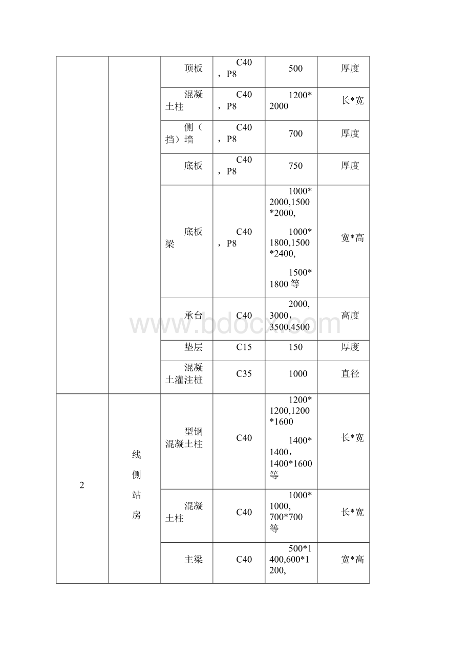 站房及站台雨棚工程大型框架结构混凝土施工方案.docx_第3页