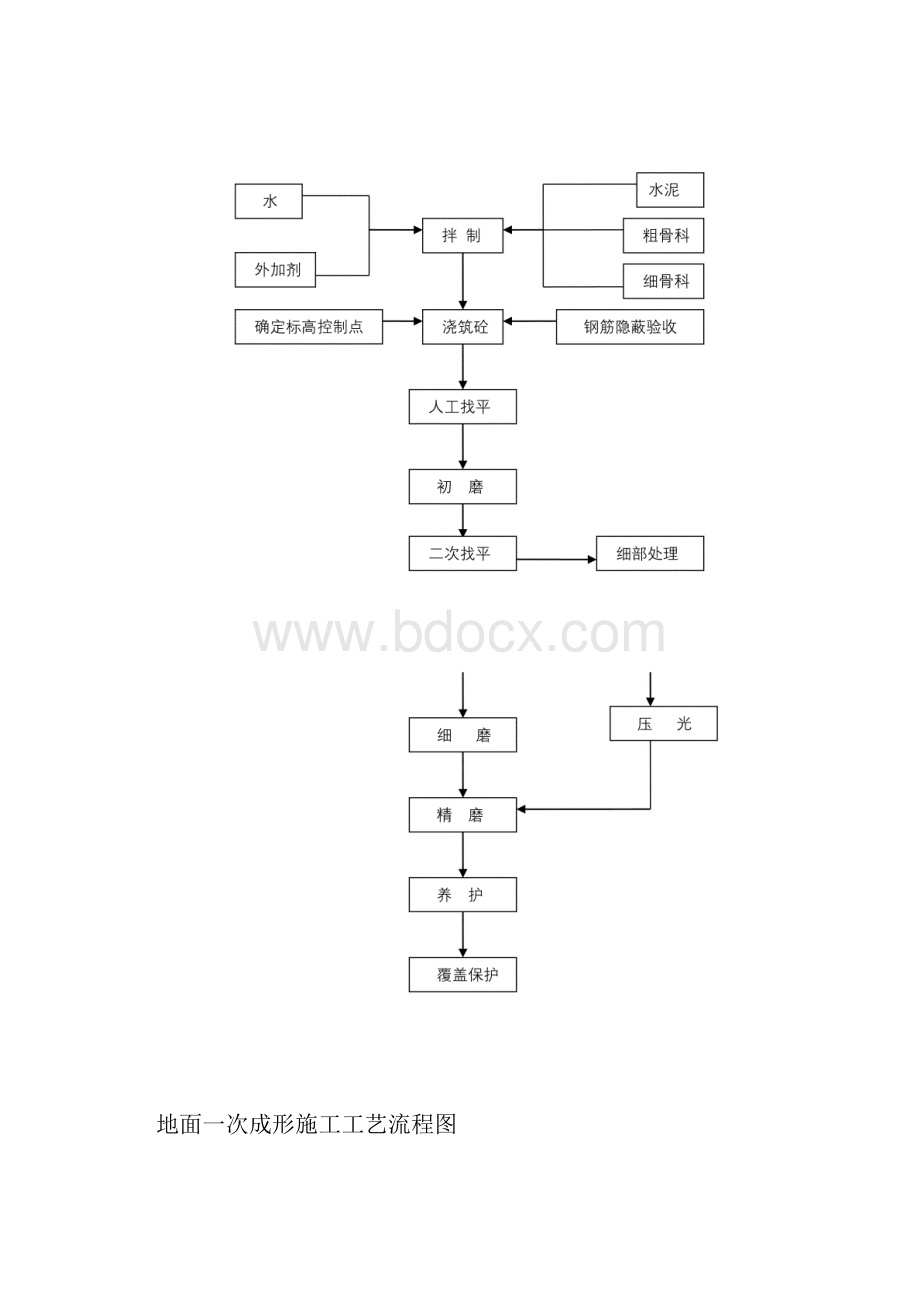 现浇混凝土楼面一次成形施工工法.docx_第3页