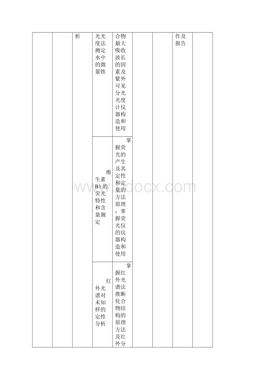 制药工程专业实践能力培养方案生命科学学院.docx_第3页