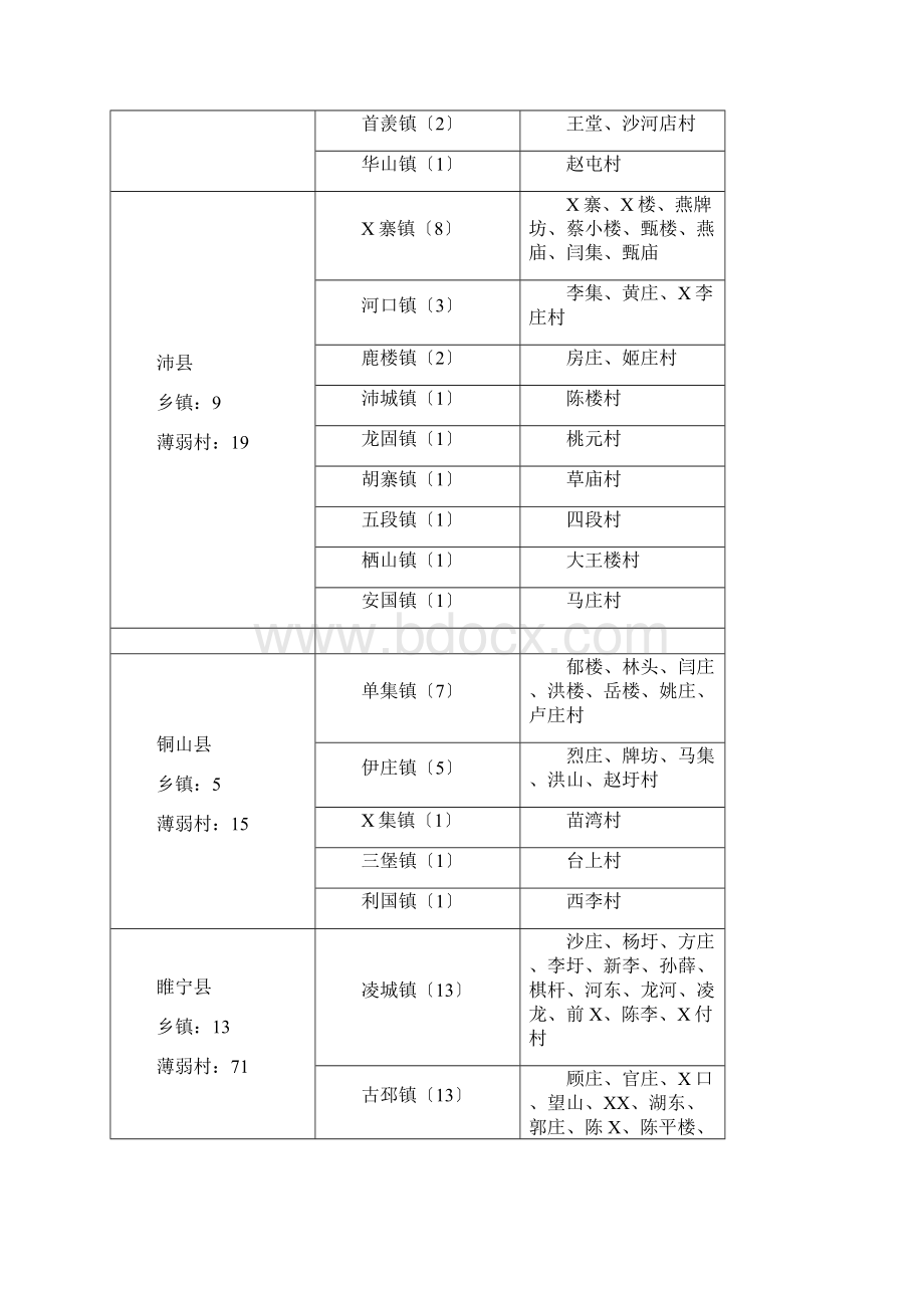 全省1011个经济薄弱村分市分布情况Word文档下载推荐.docx_第2页