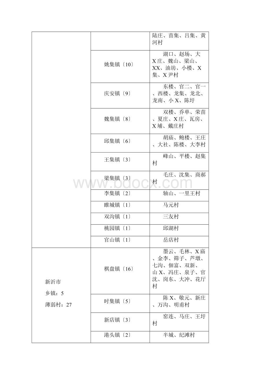 全省1011个经济薄弱村分市分布情况Word文档下载推荐.docx_第3页