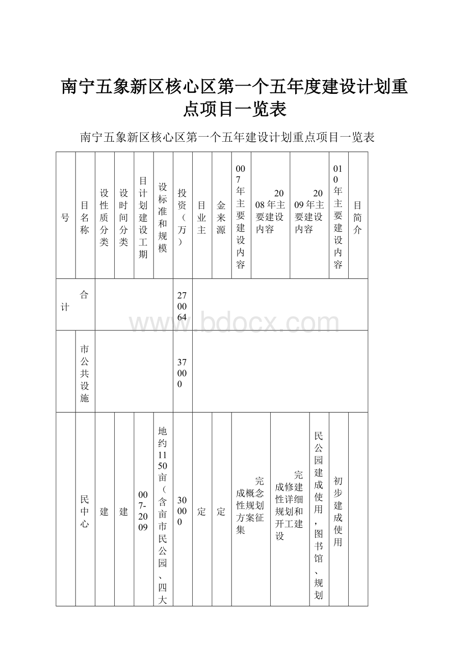 南宁五象新区核心区第一个五年度建设计划重点项目一览表.docx