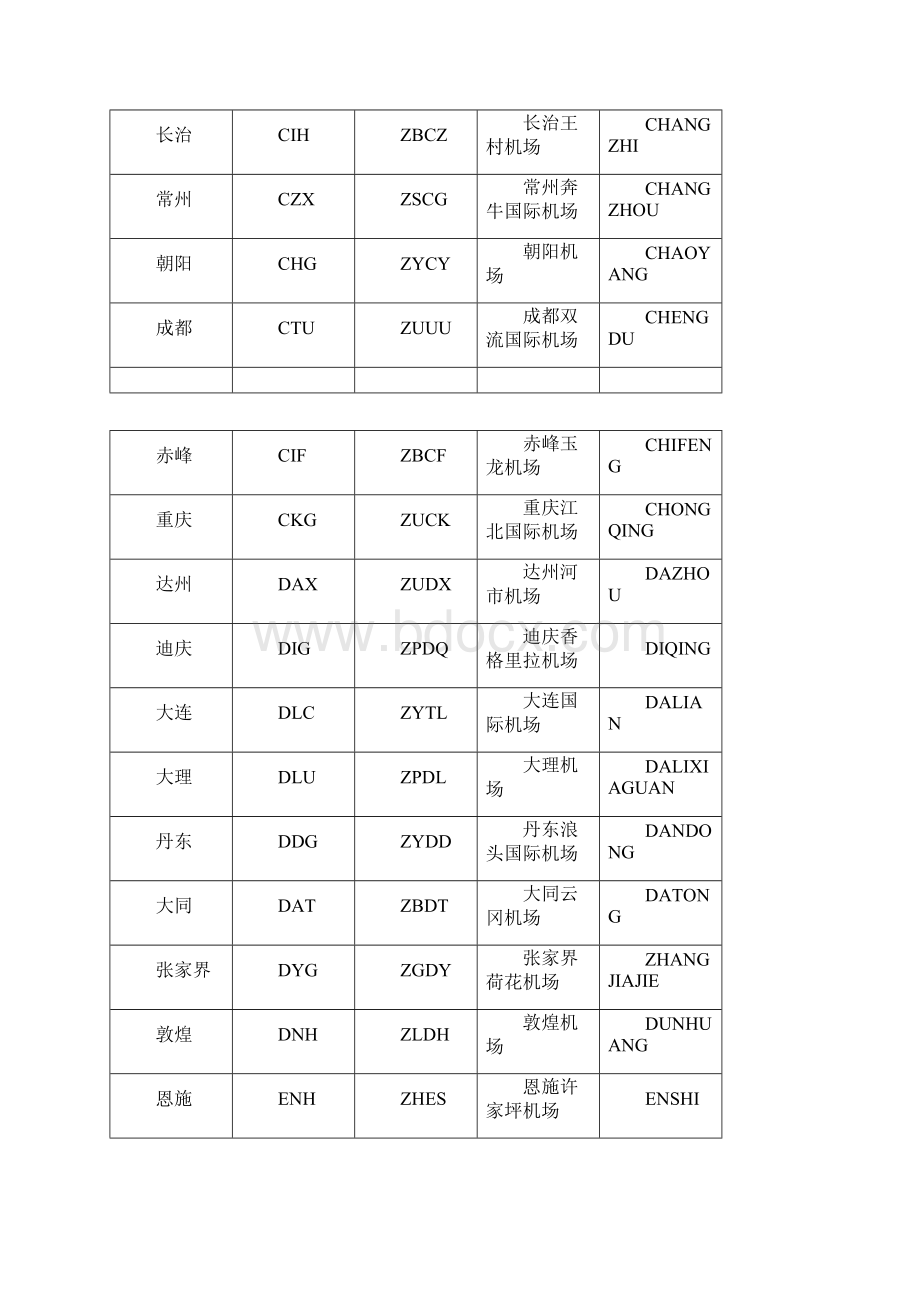 全球机场三字码四字码.docx_第2页