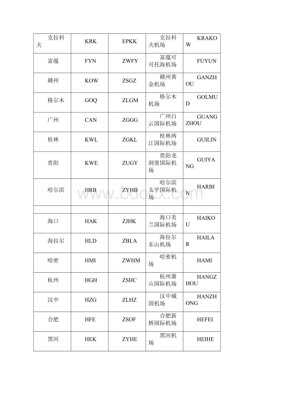 全球机场三字码四字码.docx_第3页