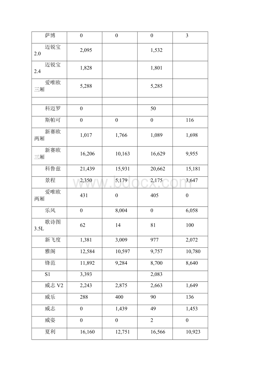 汽车行业数据Word文档格式.docx_第3页