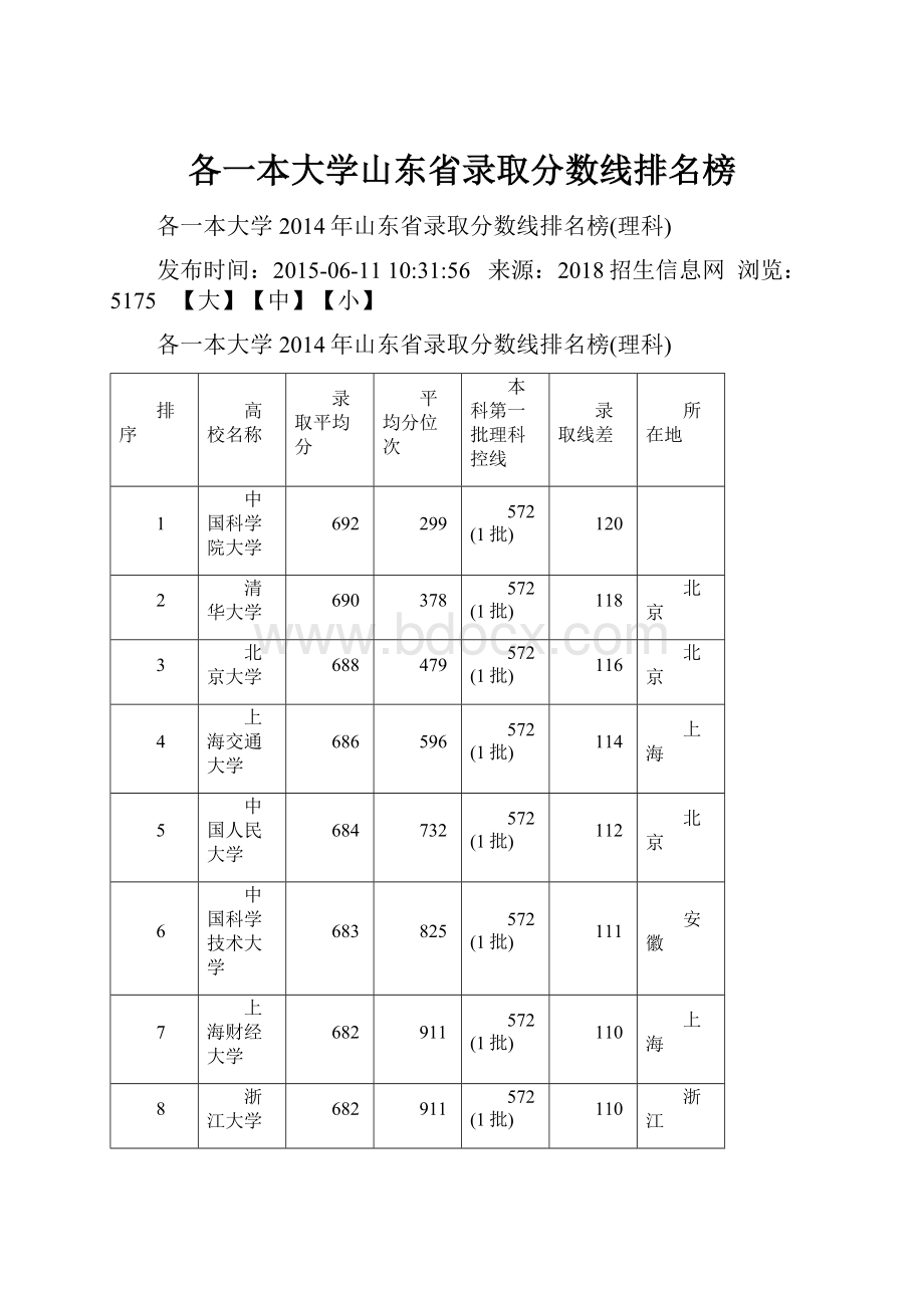 各一本大学山东省录取分数线排名榜Word下载.docx