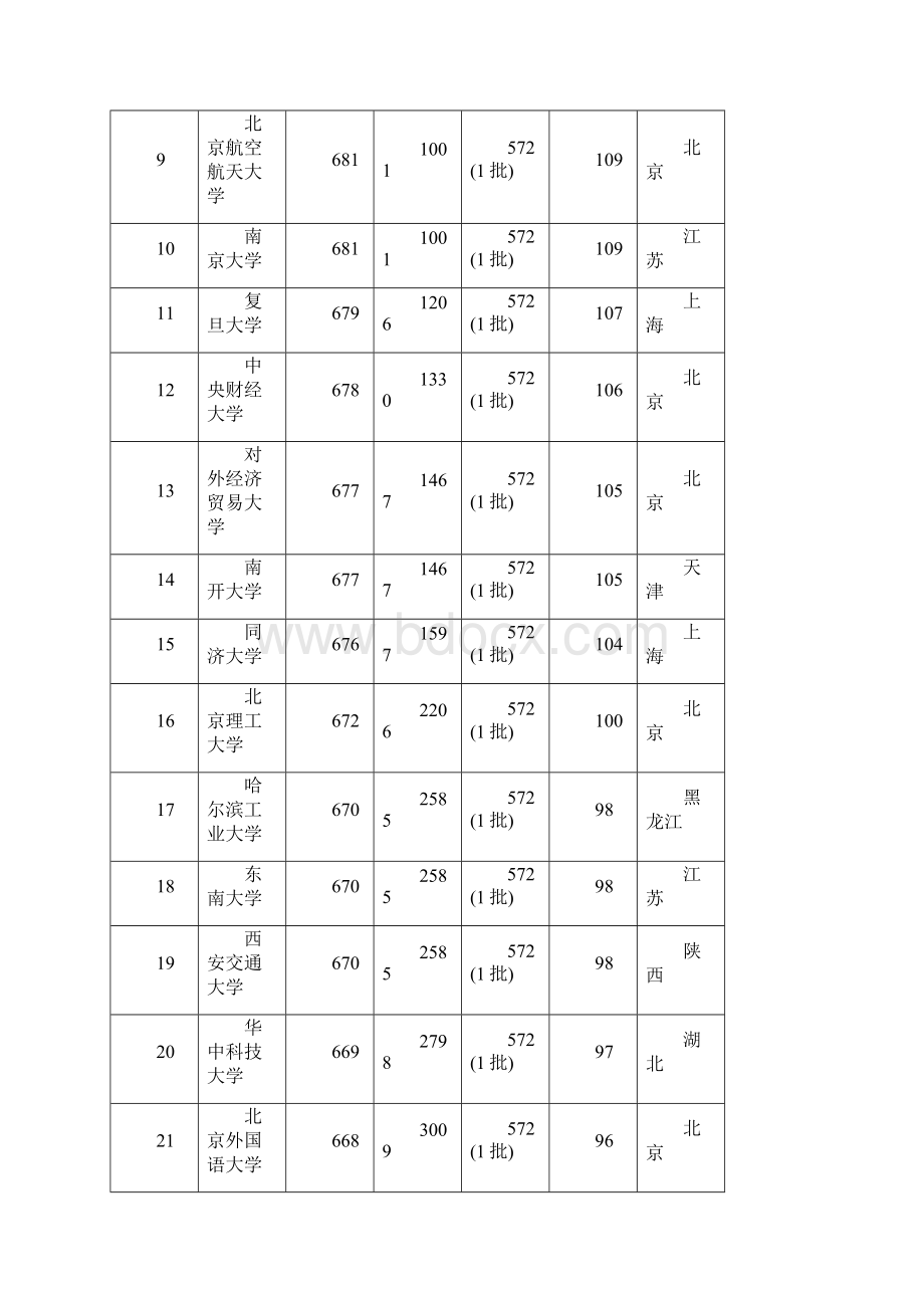 各一本大学山东省录取分数线排名榜.docx_第2页