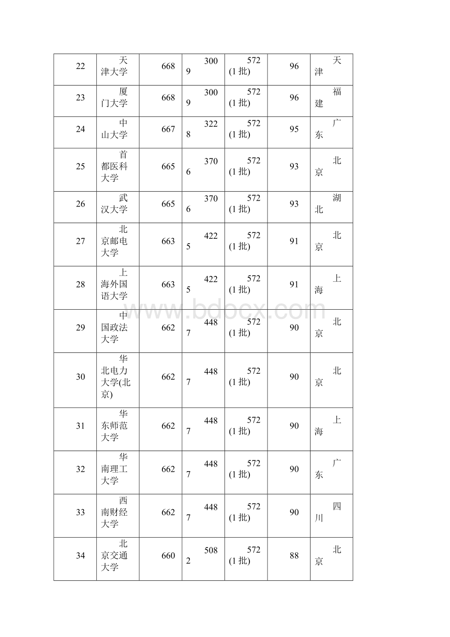 各一本大学山东省录取分数线排名榜.docx_第3页