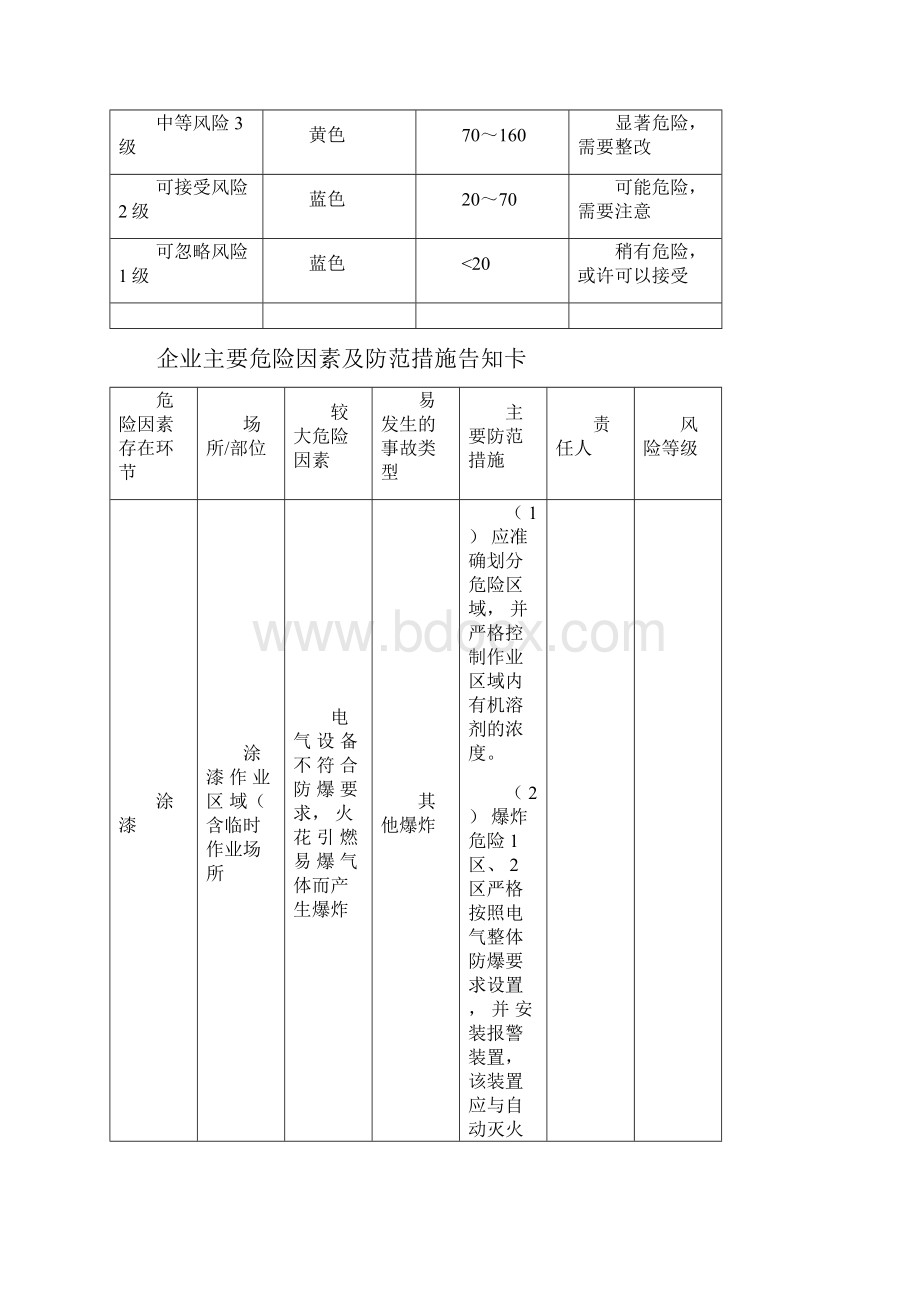 涂装工序的主要危险辨识及防范措施一览表.docx_第3页