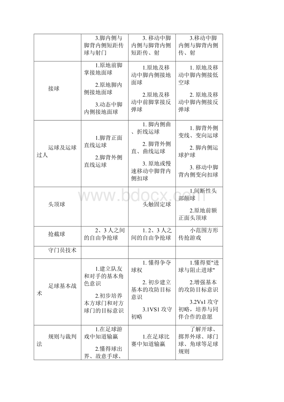 小学足球阶段目标指南.docx_第2页