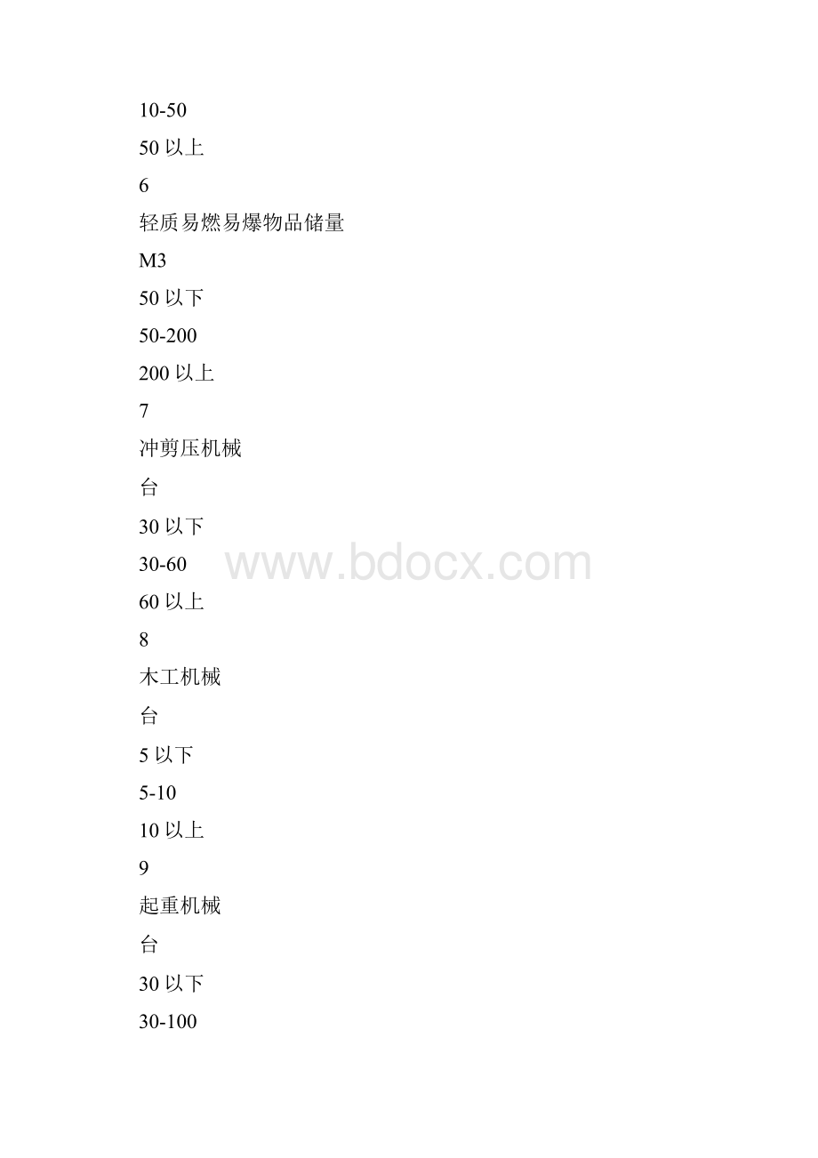 工厂危险等级划分及计算方法.docx_第3页