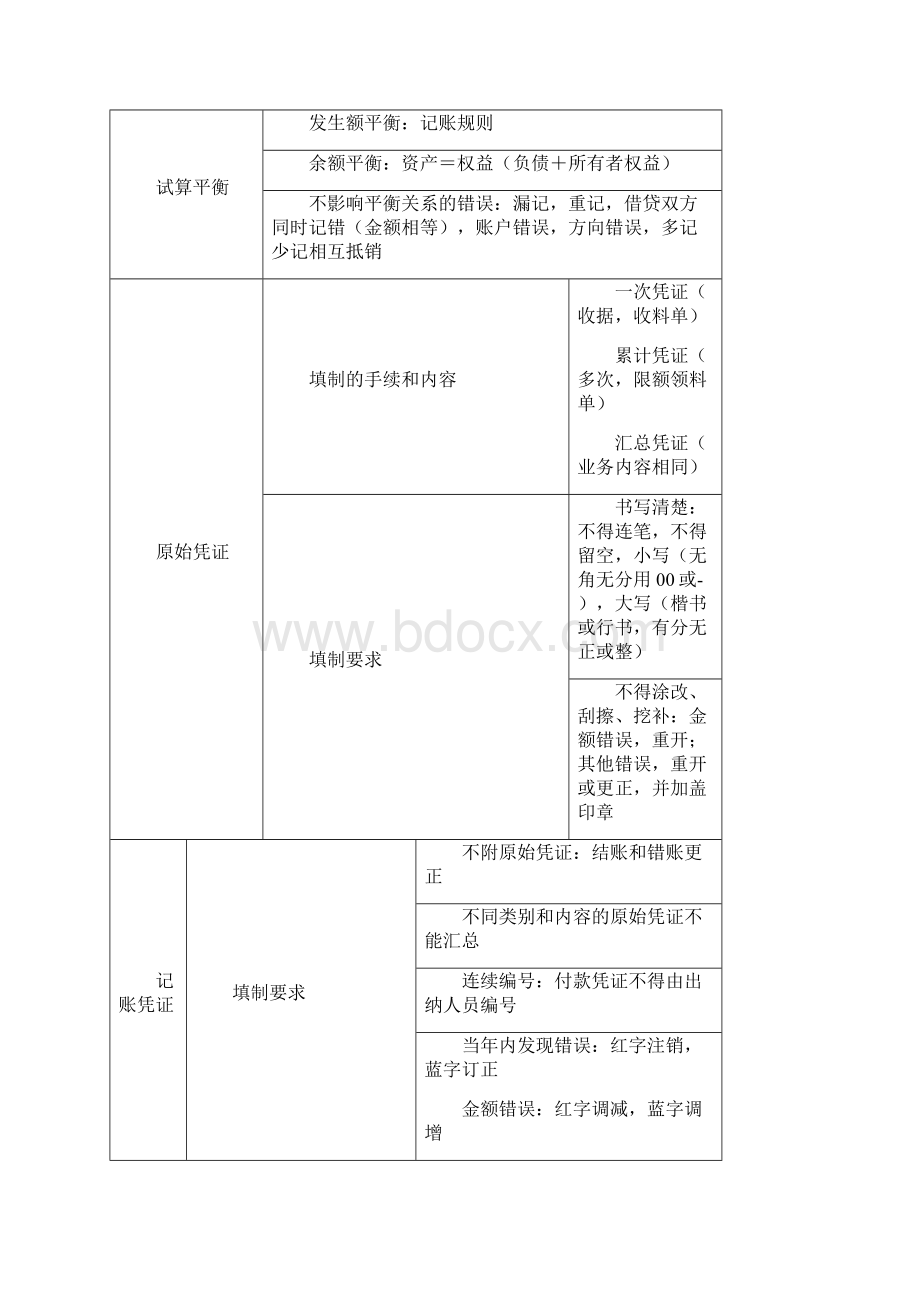 初级会计实务知识点汇总.docx_第2页