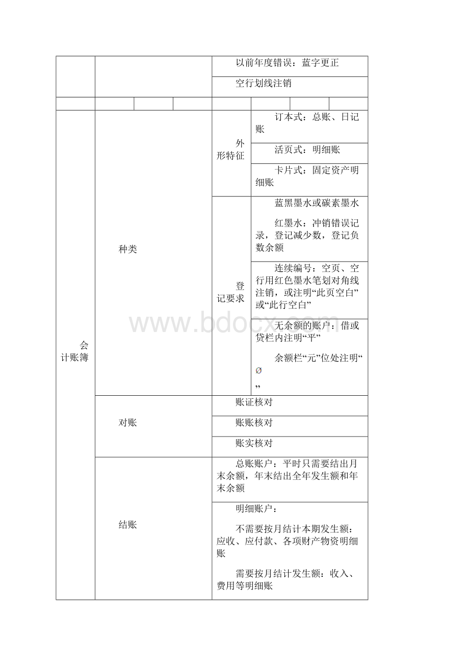 初级会计实务知识点汇总Word文件下载.docx_第3页