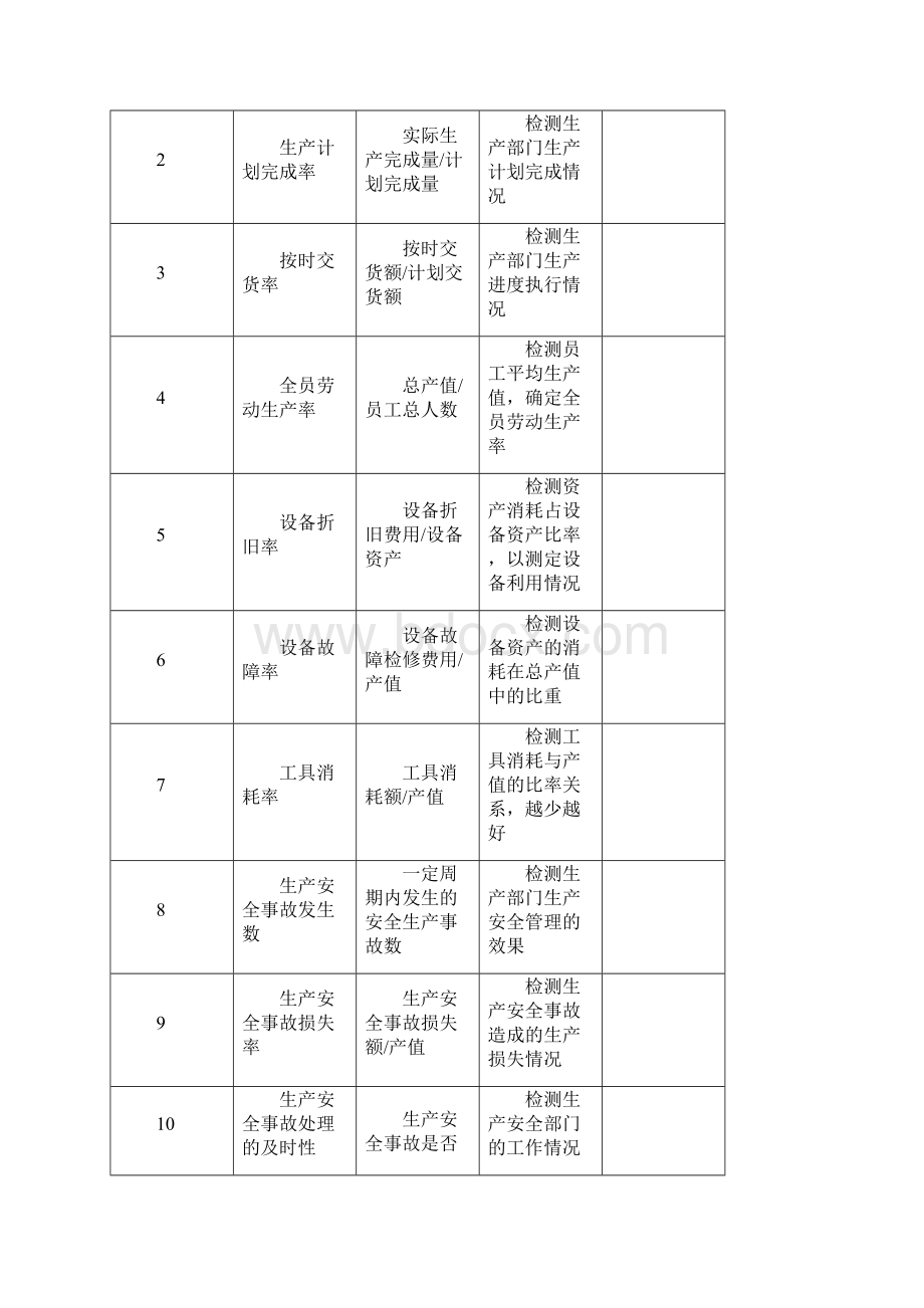 史上最全的KPI指标库包含部门及岗位考核指标.docx_第3页