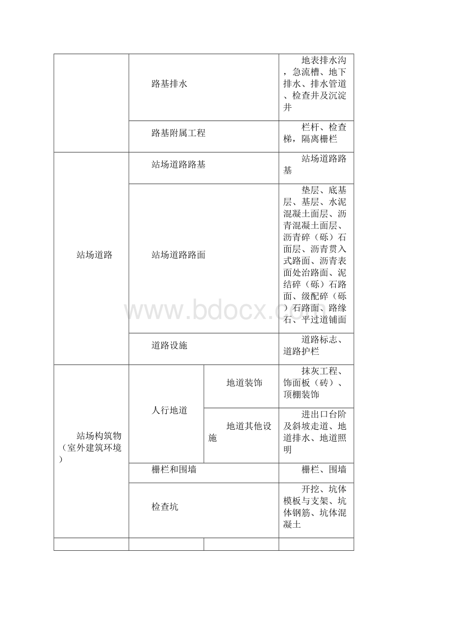 第七章铁路基站场工程附全套报验表格文档格式.docx_第3页