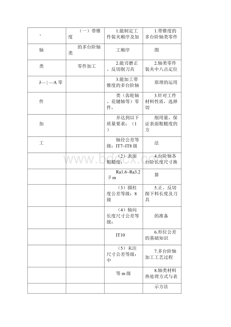 初级车工职业技能标准.docx_第3页