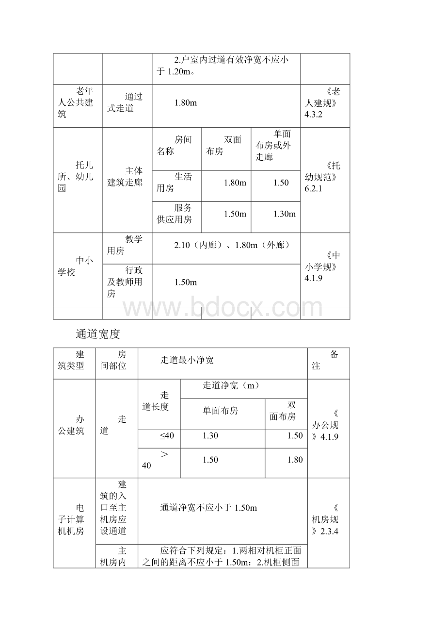 建筑设计常用通道宽度标准资料整理Word文档下载推荐.docx_第2页