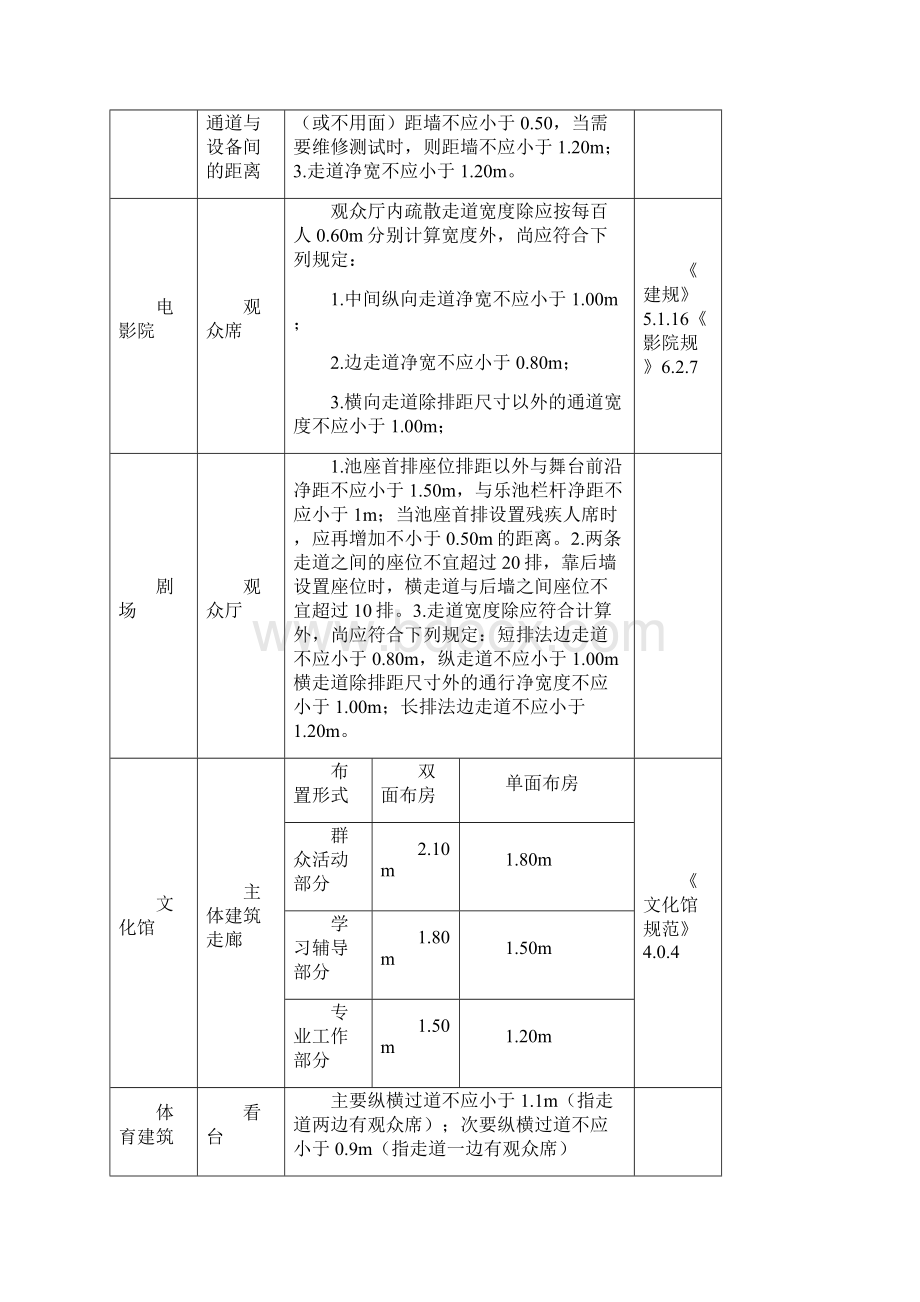 建筑设计常用通道宽度标准资料整理Word文档下载推荐.docx_第3页