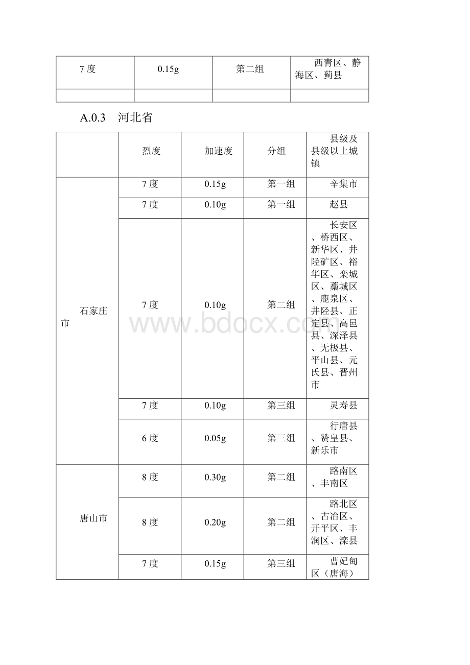 全国抗震设防烈度表Word文档下载推荐.docx_第2页