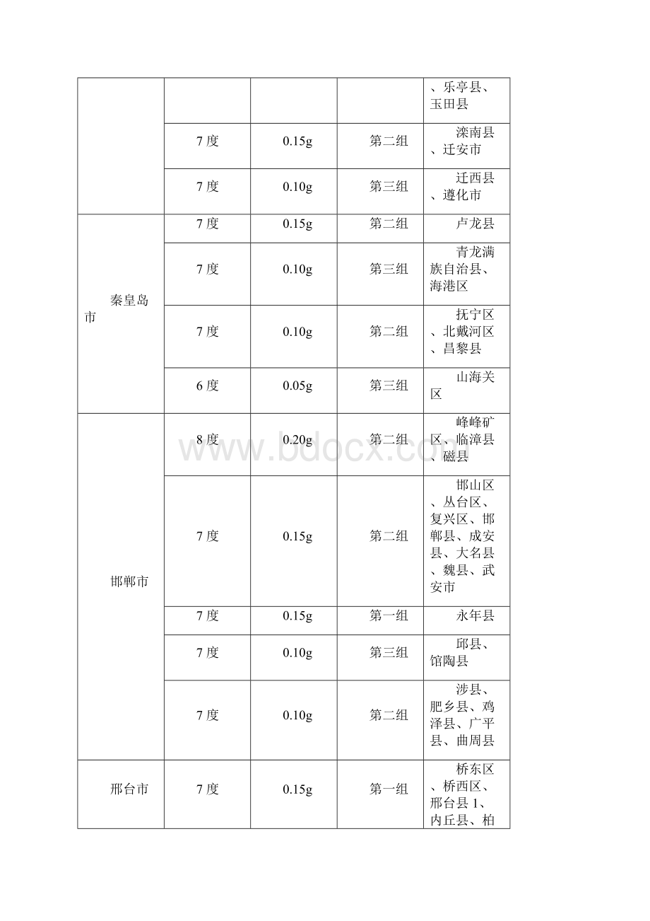 全国抗震设防烈度表Word文档下载推荐.docx_第3页