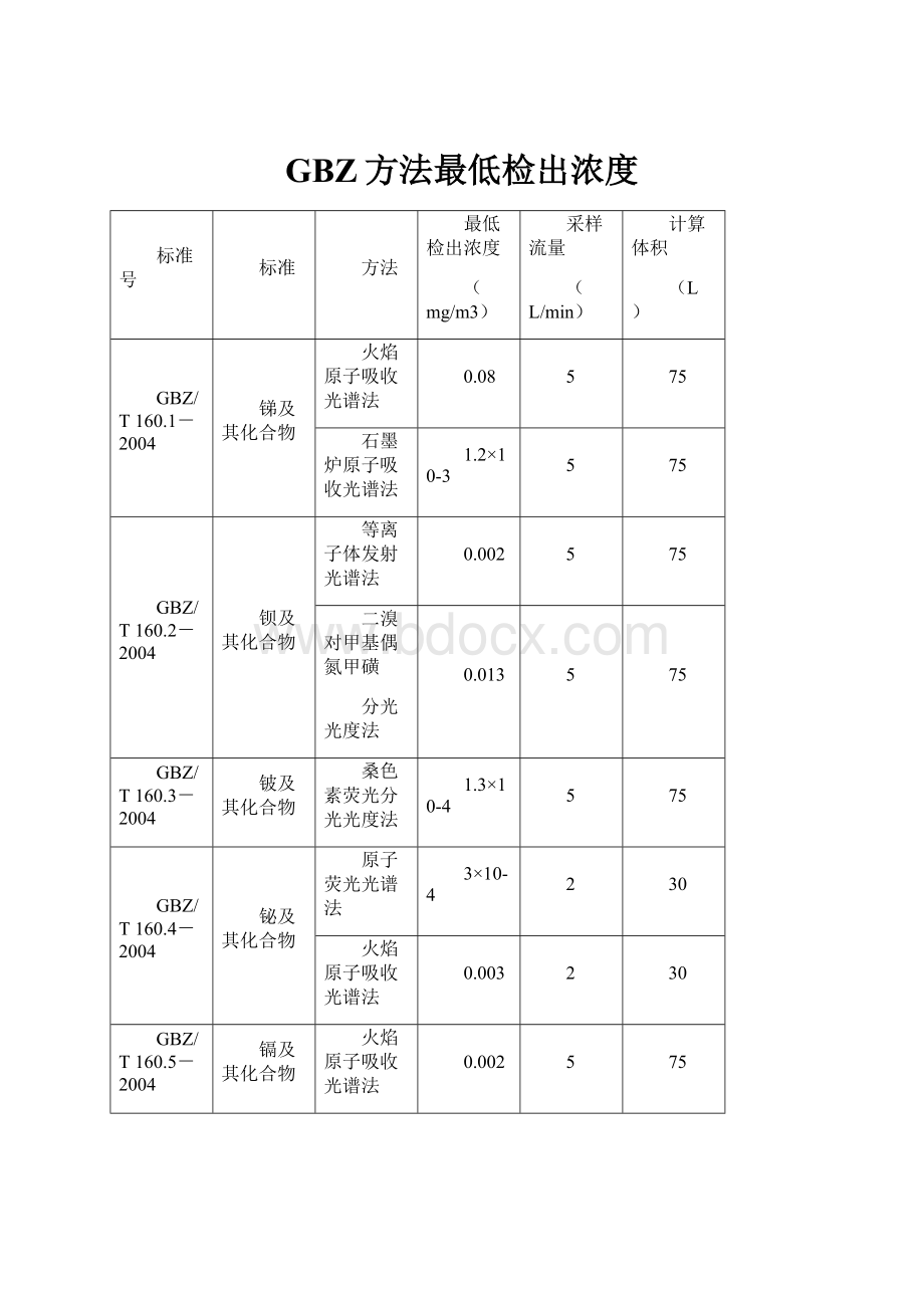 GBZ方法最低检出浓度.docx