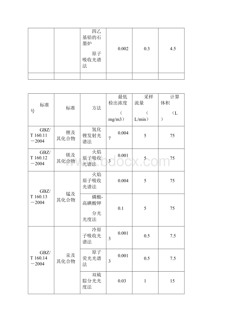 GBZ方法最低检出浓度.docx_第3页