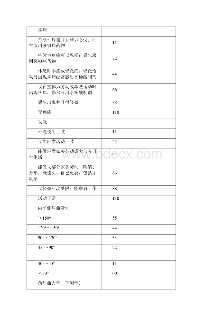 康复评定常用标准量表.docx_第2页