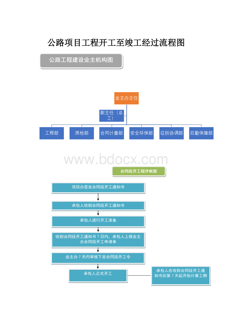 公路项目工程开工至竣工经过流程图.docx_第1页