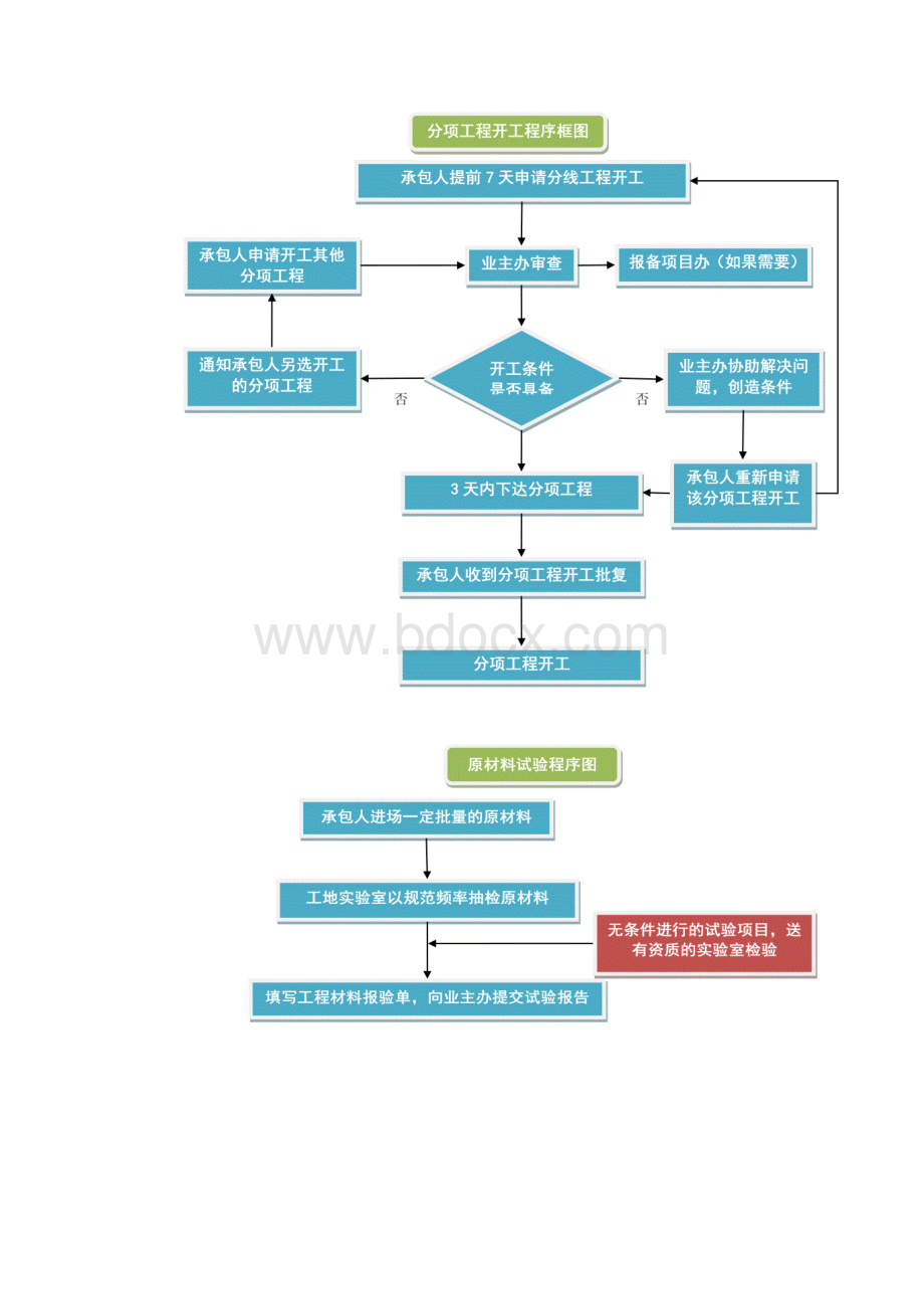 公路项目工程开工至竣工经过流程图.docx_第2页