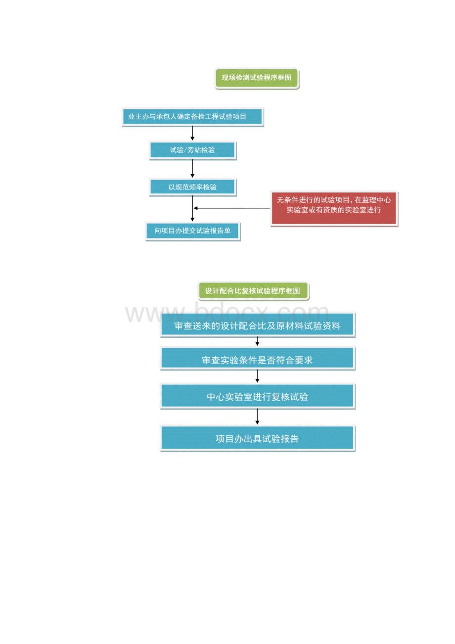 公路项目工程开工至竣工经过流程图.docx_第3页