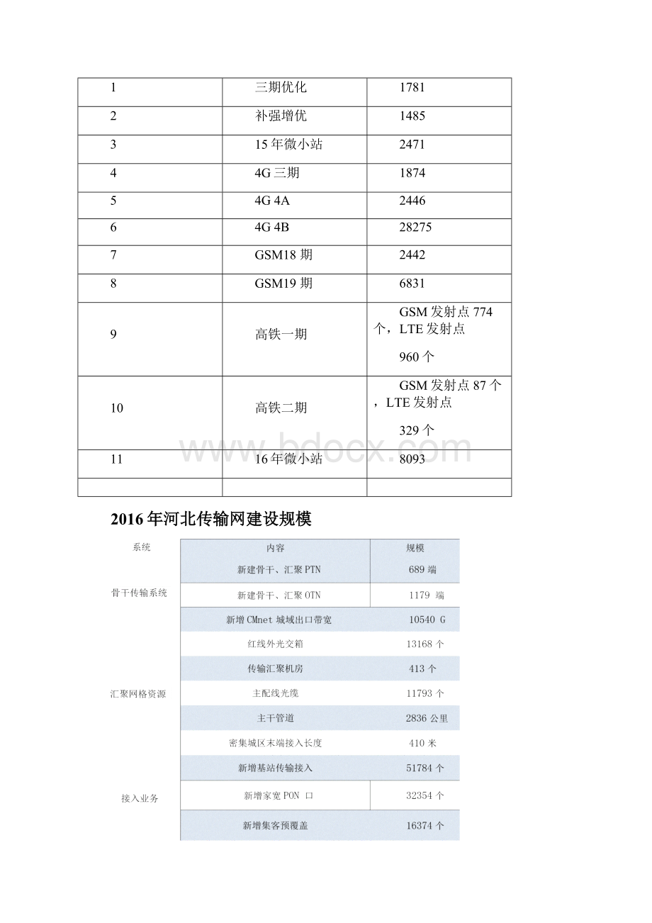 河北移动无线和传输网络概况认识.docx_第2页