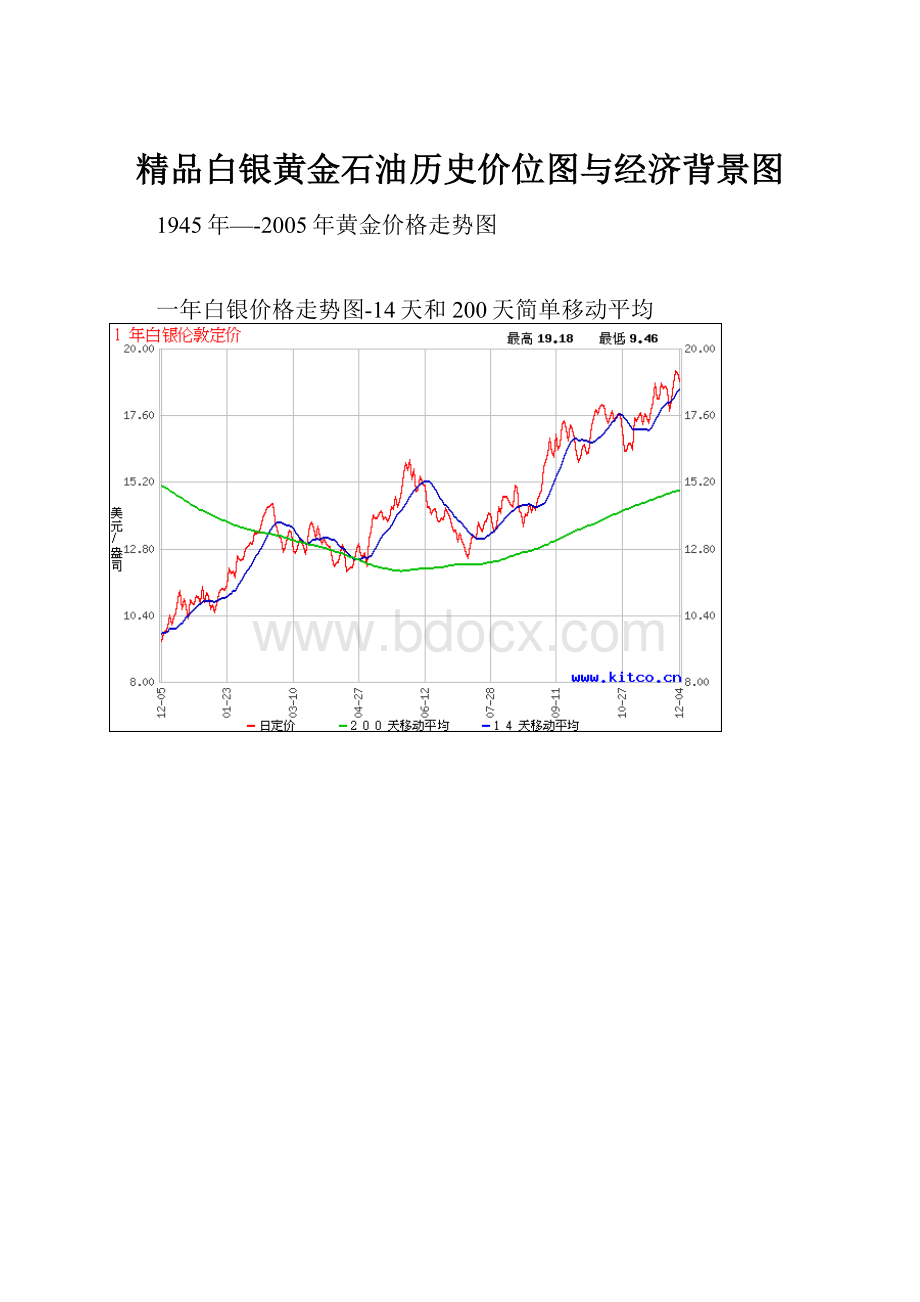 精品白银黄金石油历史价位图与经济背景图.docx