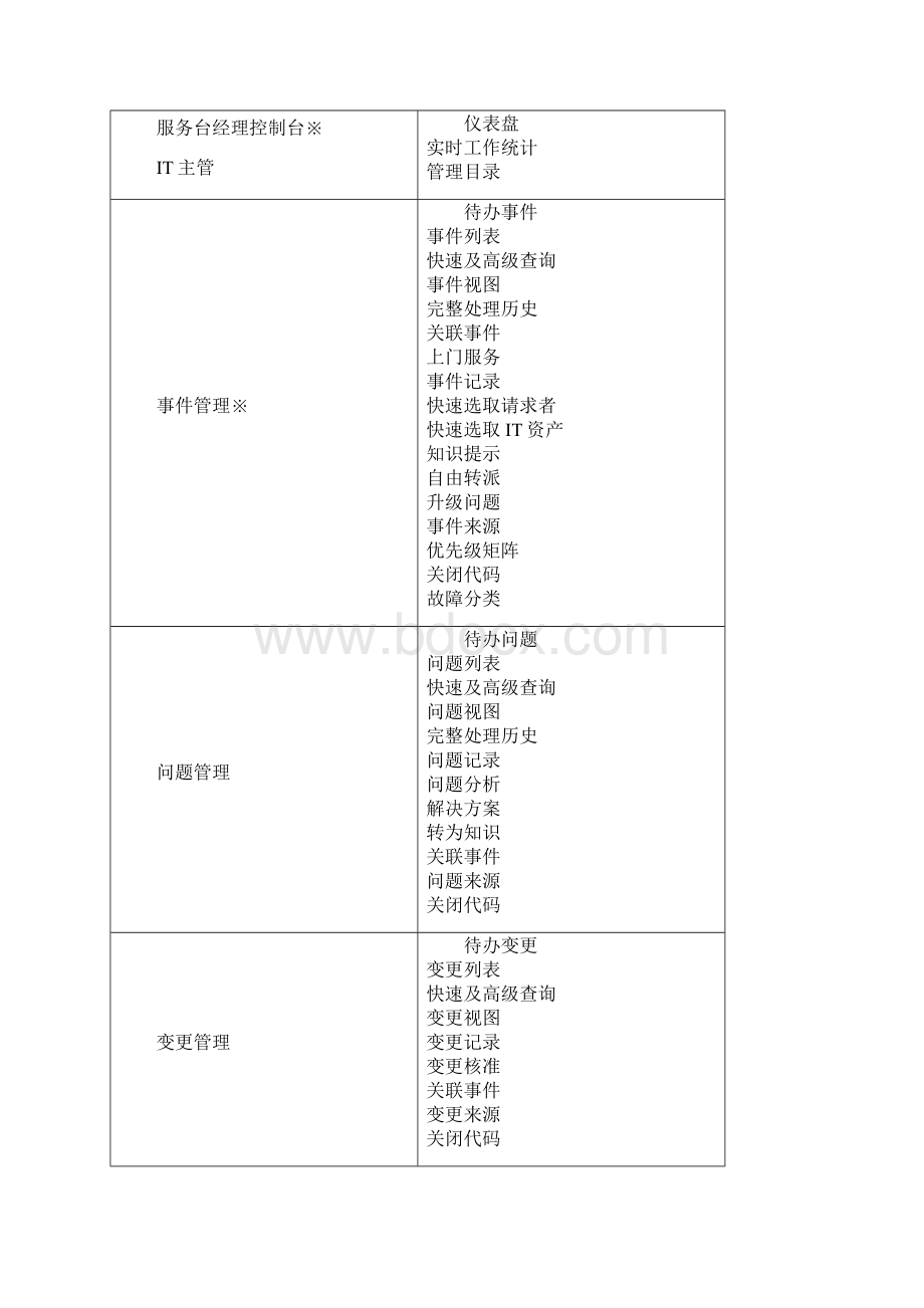 IT运维管理系统需求13页精选文档.docx_第3页