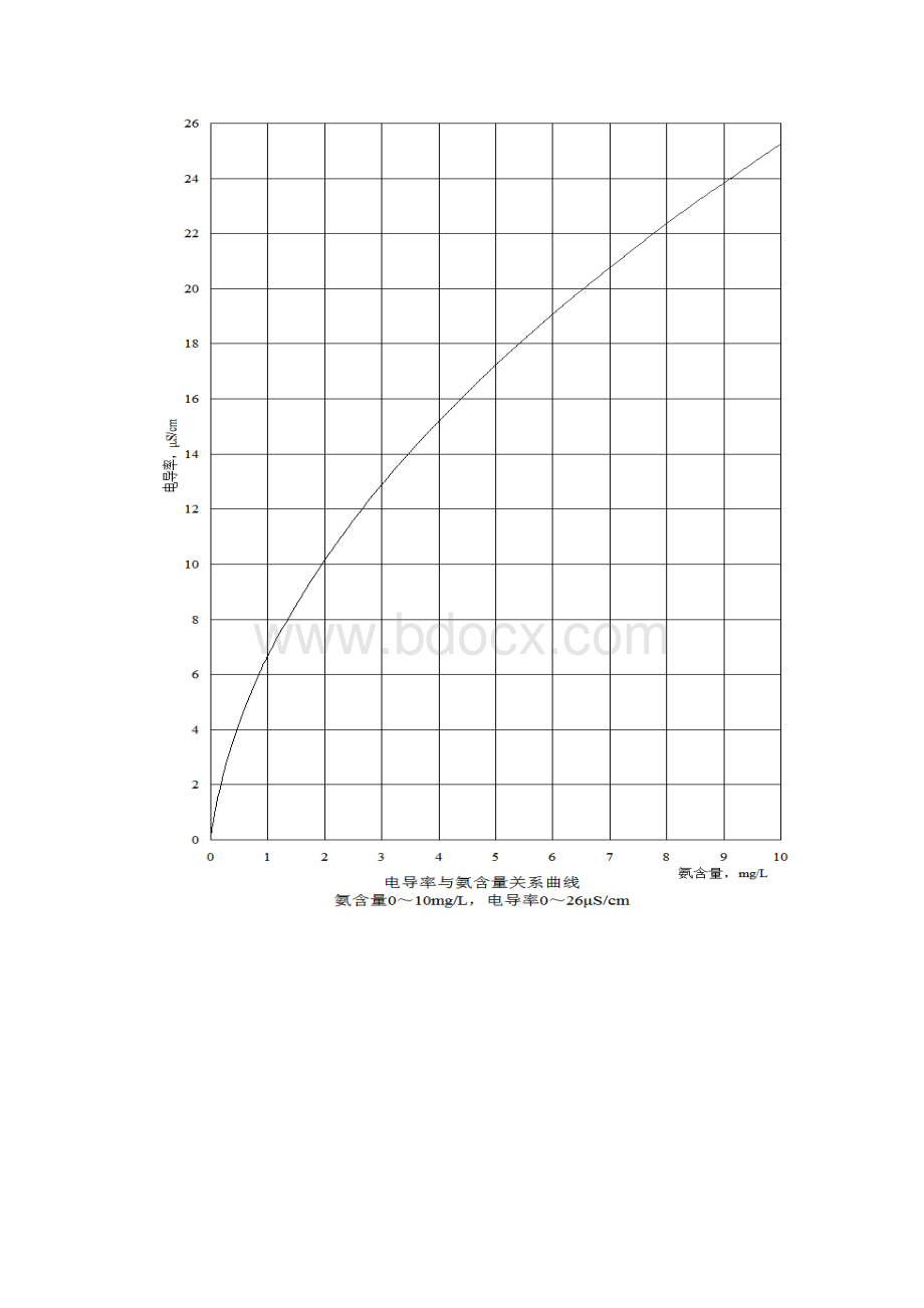 pH与电导率加氨量关系曲线.docx_第3页